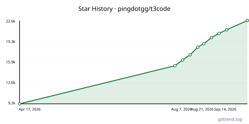 pingdotgg/t3code star history