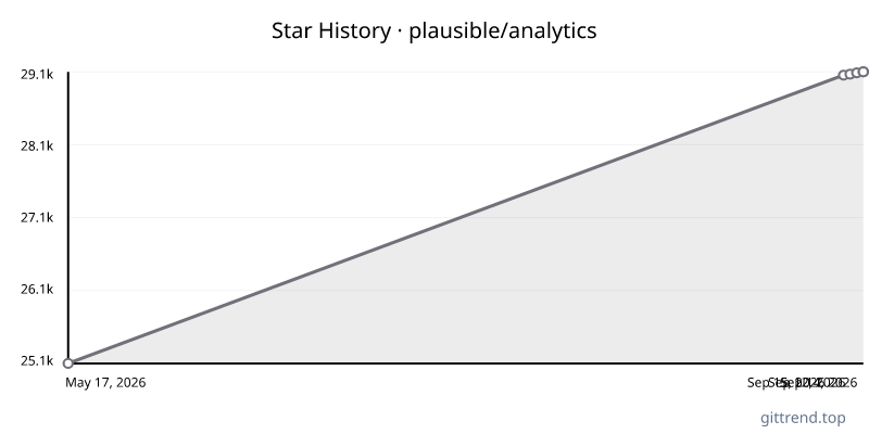plausible/analytics star history