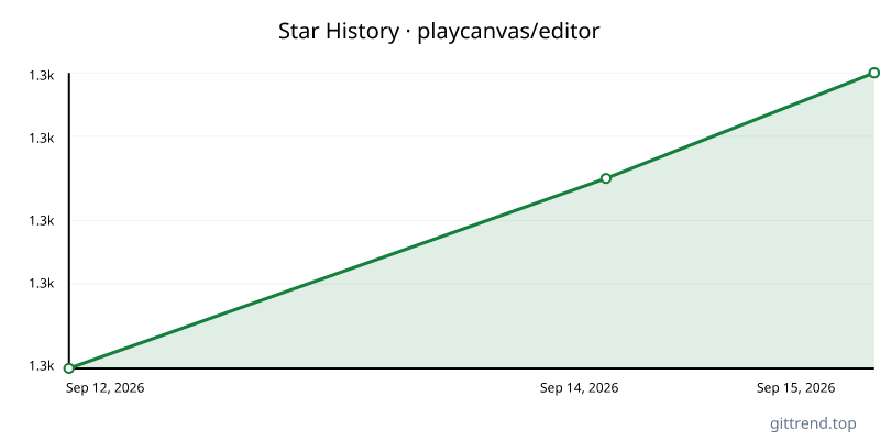 playcanvas/editor star history