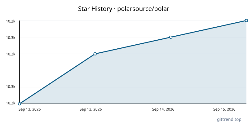 polarsource/polar star history