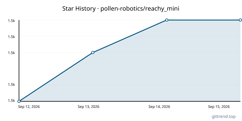 pollen-robotics/reachy_mini star history