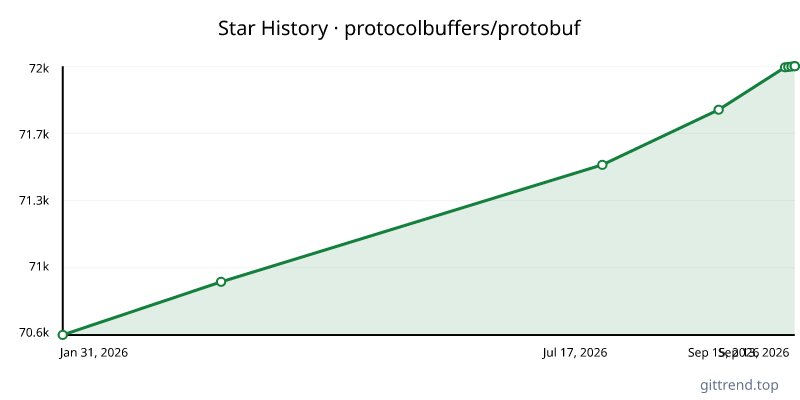 protocolbuffers/protobuf star history