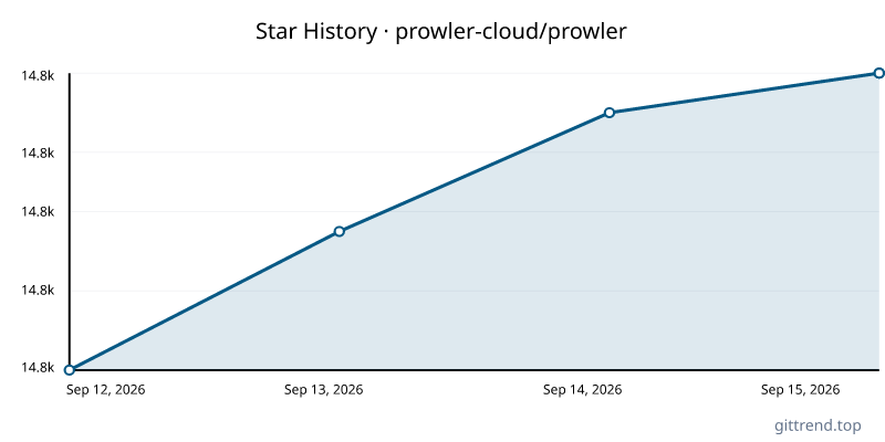 prowler-cloud/prowler star history