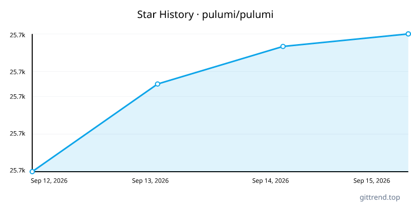 pulumi/pulumi star history