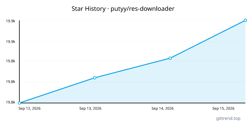 putyy/res-downloader star history