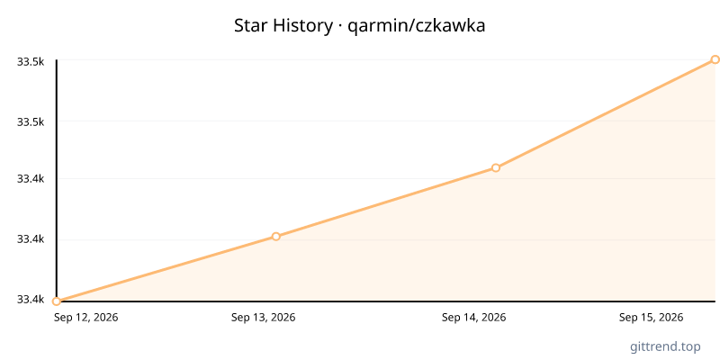 qarmin/czkawka star history