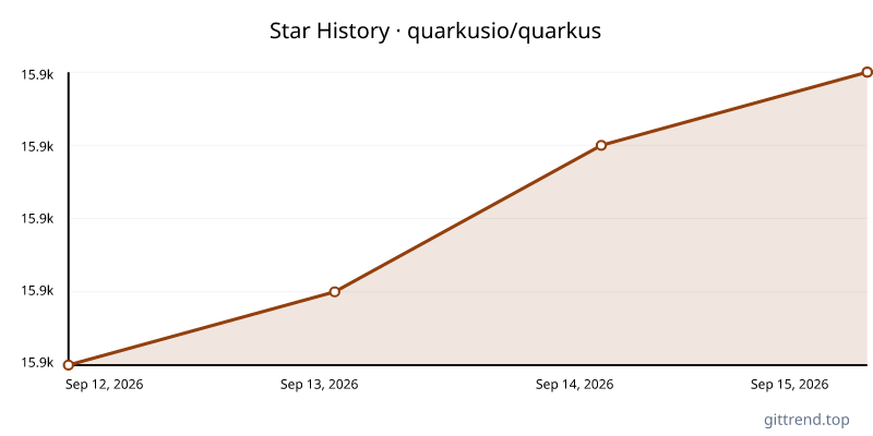 quarkusio/quarkus star history