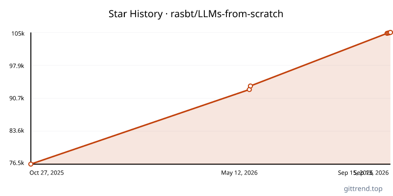 rasbt/LLMs-from-scratch star history