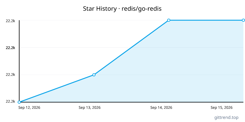 redis/go-redis star history