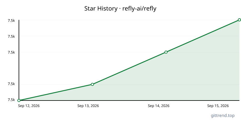 refly-ai/refly star history