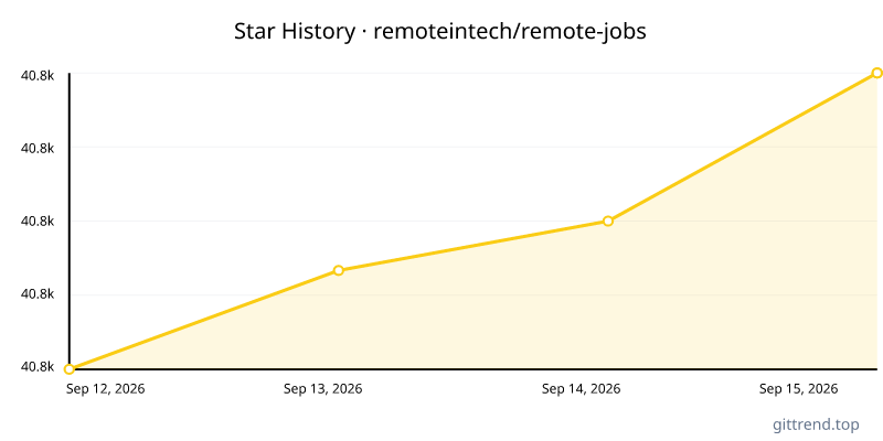 remoteintech/remote-jobs star history