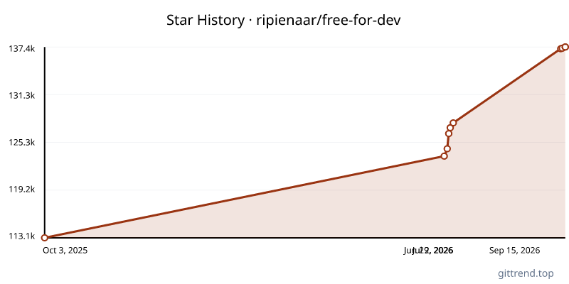 ripienaar/free-for-dev star history