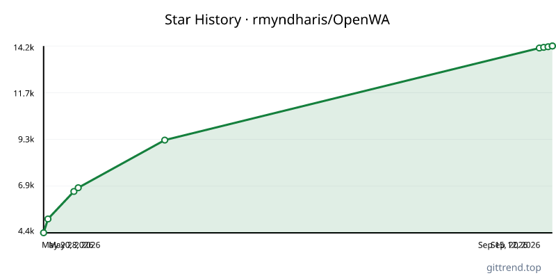 rmyndharis/OpenWA star history
