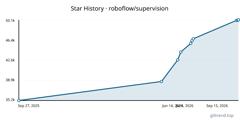 roboflow/supervision star history