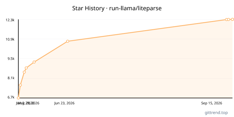 run-llama/liteparse star history