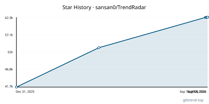 sansan0/TrendRadar star history
