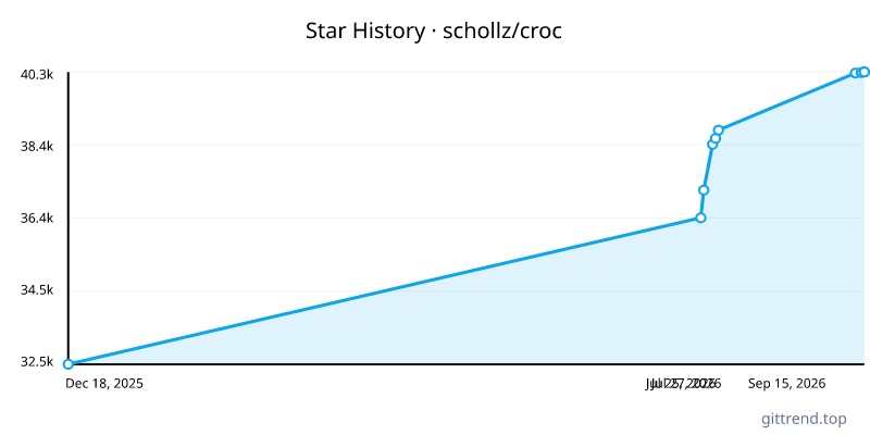 schollz/croc star history