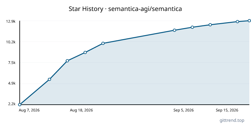 semantica-agi/semantica star history