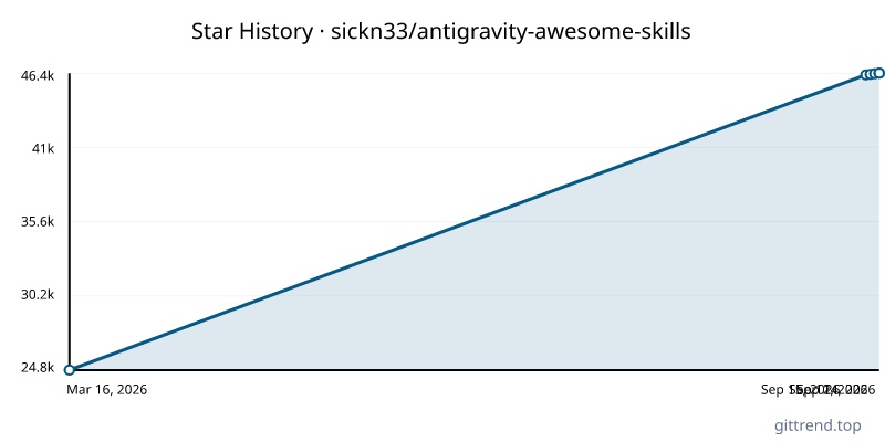 sickn33/antigravity-awesome-skills star history