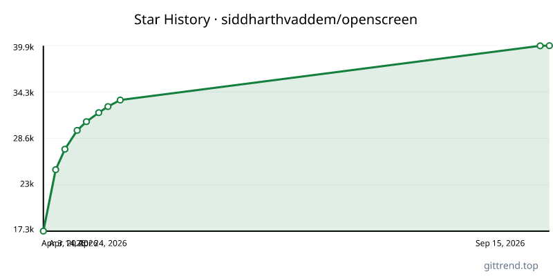 siddharthvaddem/openscreen star history