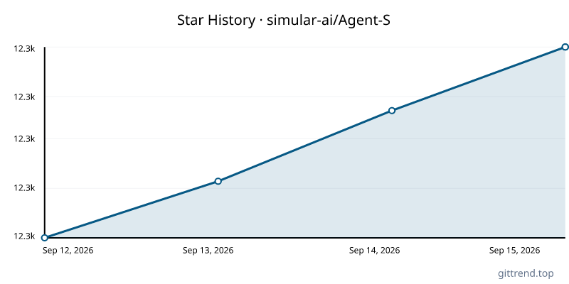 simular-ai/Agent-S star history