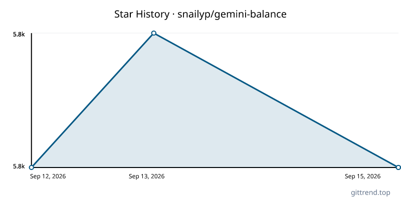 snailyp/gemini-balance star history
