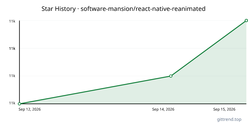 software-mansion/react-native-reanimated star history