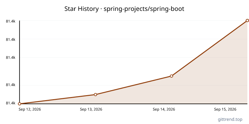 spring-projects/spring-boot star history