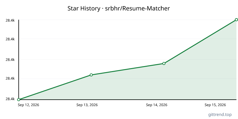 srbhr/Resume-Matcher star history