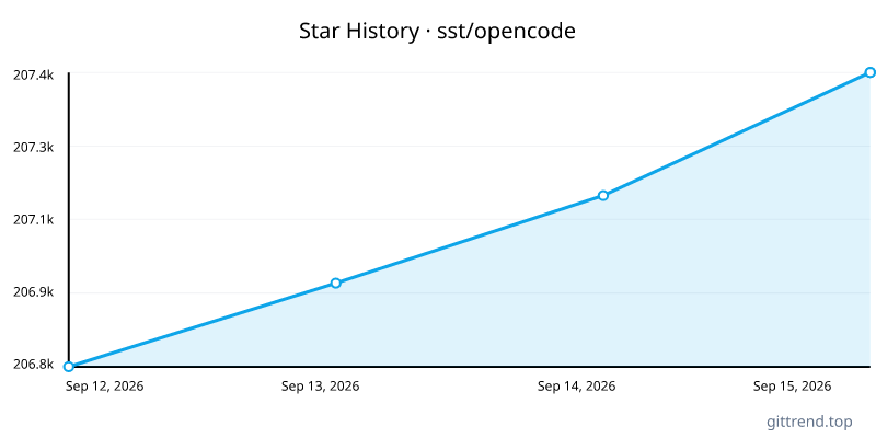 sst/opencode star history