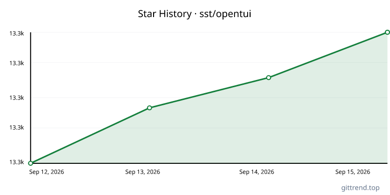 sst/opentui star history