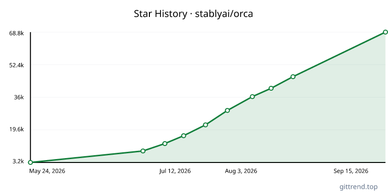 stablyai/orca star history