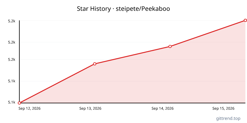 steipete/Peekaboo star history
