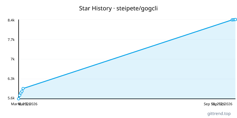 steipete/gogcli star history