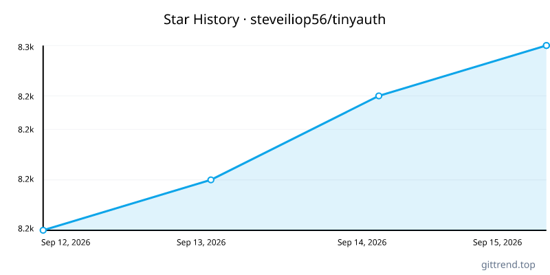 steveiliop56/tinyauth star history