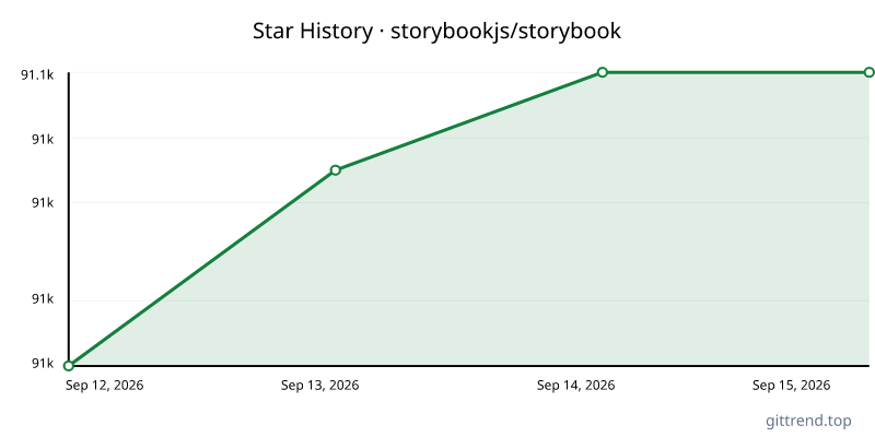 storybookjs/storybook star history