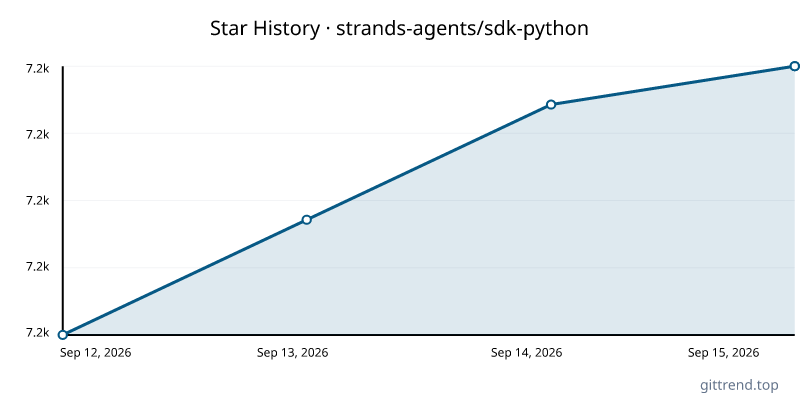 strands-agents/sdk-python star history