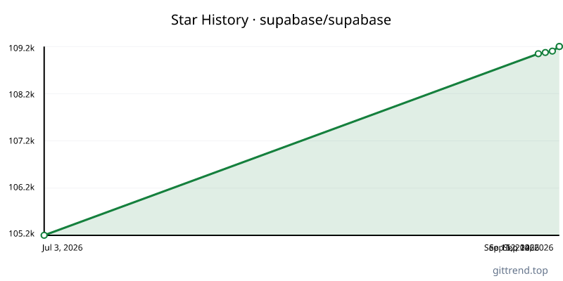 supabase/supabase star history