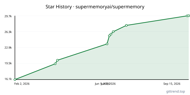 supermemoryai/supermemory star history