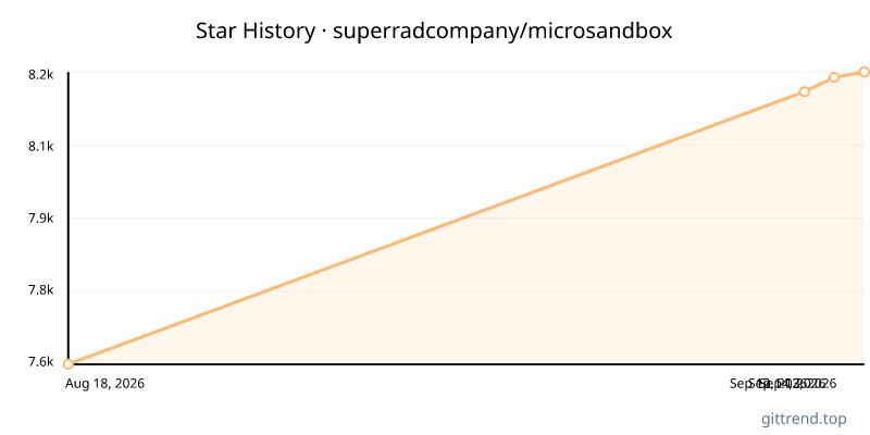 superradcompany/microsandbox star history