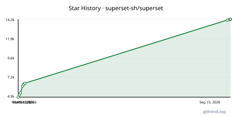 superset-sh/superset star history