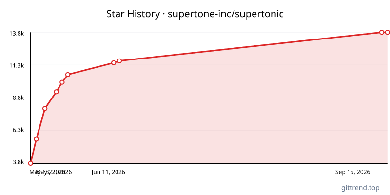 supertone-inc/supertonic star history