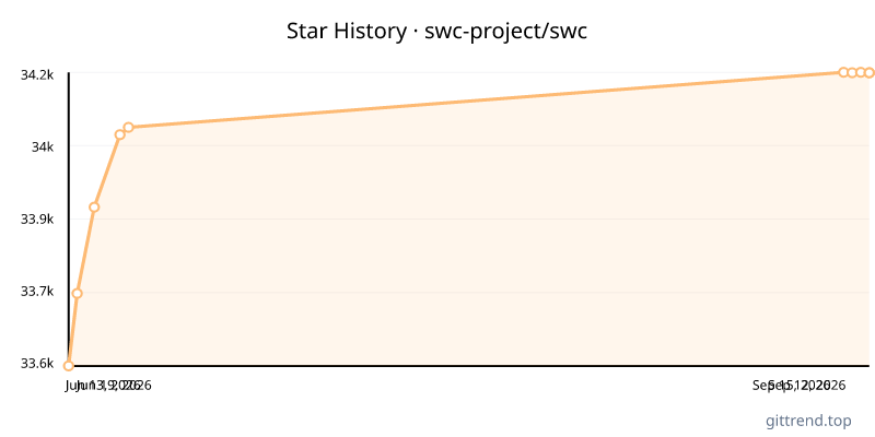 swc-project/swc star history