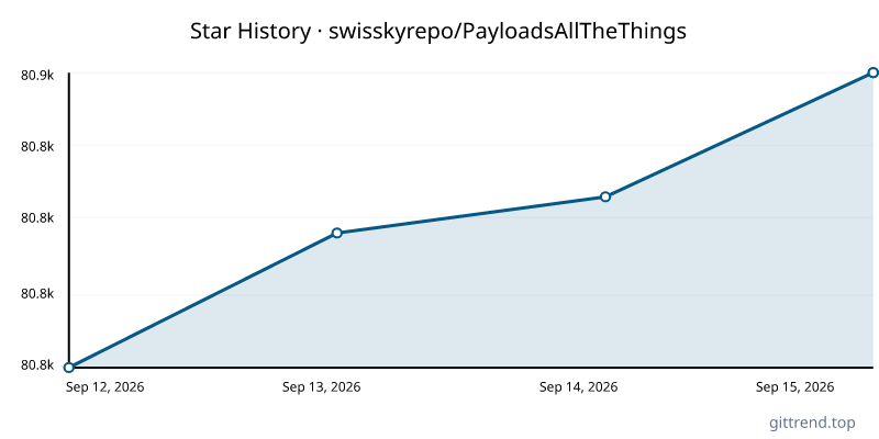 swisskyrepo/PayloadsAllTheThings star history