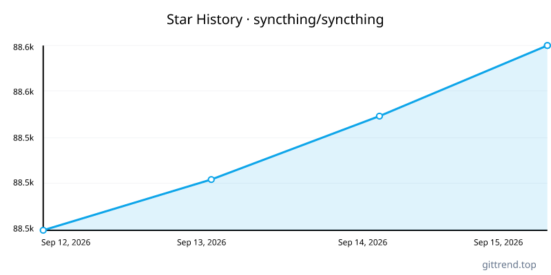 syncthing/syncthing star history