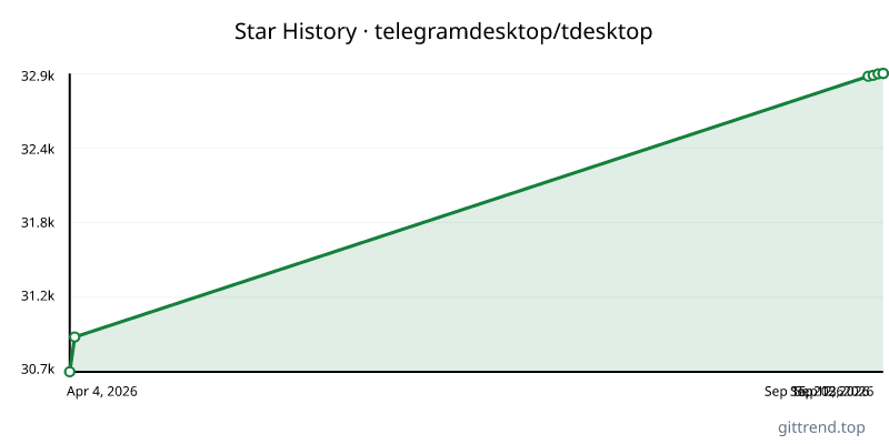 telegramdesktop/tdesktop star history