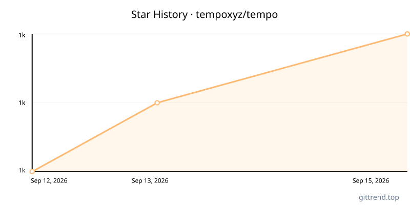 tempoxyz/tempo star history
