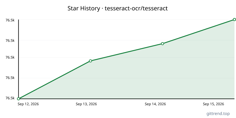 tesseract-ocr/tesseract star history