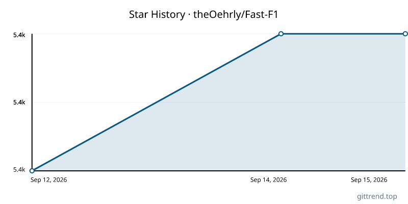 theOehrly/Fast-F1 star history