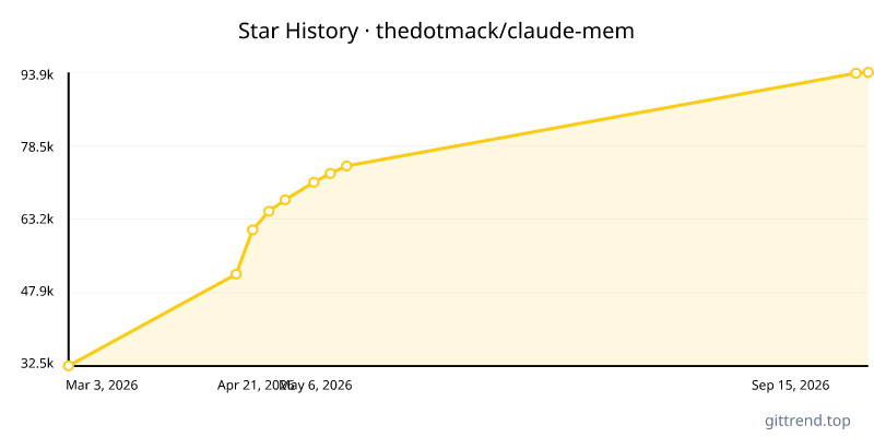 thedotmack/claude-mem star history